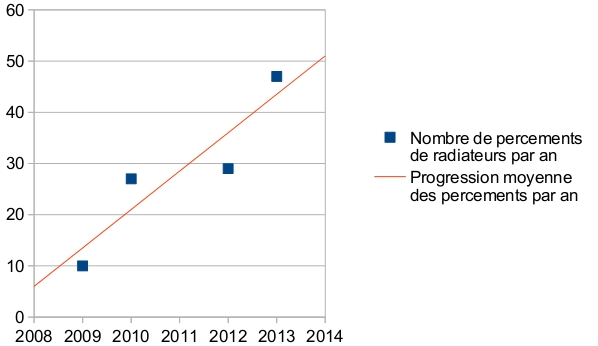 Evolution percement radiateurs 5