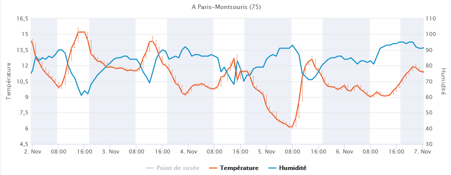 Temperatures 2 7 nov